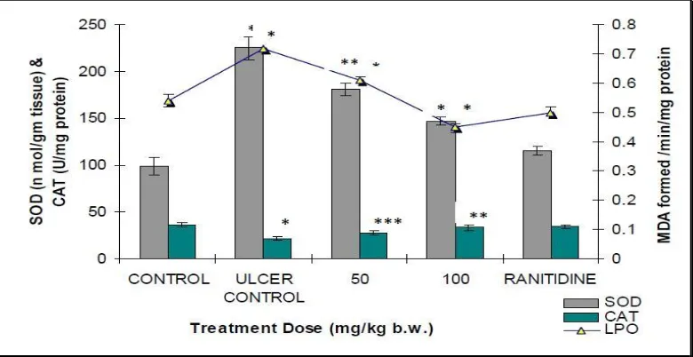 FIG.1. EFFECT OF ETHYL AETATE FRACTION OF LASIA SPINOSA RHIZOME ON LIPID PEROXIDATION (LPO), SUPEROXIDE DISMUTASE (SOD), AND CATALASE (CAT) IN COLD-RESTRAINT STRESS –INDUCED GASTRIC ULCERS