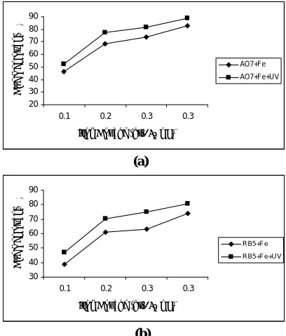 Figure 2. Effect of pH on Dye Removal, (a) AO7, (b) R5 (Dye Solution=50 mg/L, Contact Time=120 min, Iron Dosage=0.3 gr/150 mL) 