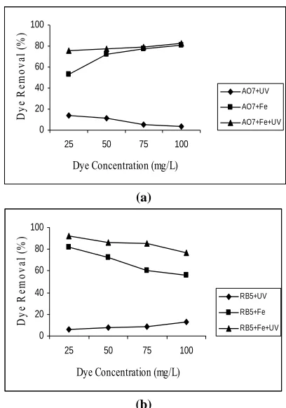 Figure 6. Effect of initial dye concentration on dye removal, (a) AO7, (b) RB5, (pH=7, Contact Time=2 (h), Iron Mass=0.3 gr/150 mL) 