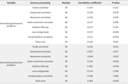 Table 1. Correlation between sensory processing and behavioral problems in children with ADHD (Spearman’s correla-tion coefficient).