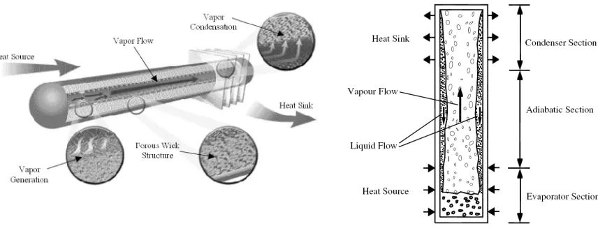 Figure 1. Schematic views of heat pipe and thermosyphon  