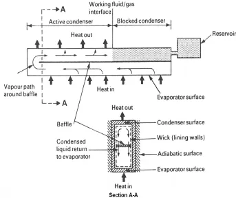 Figure 2. Gas Loaded Heat Pipe [13] 