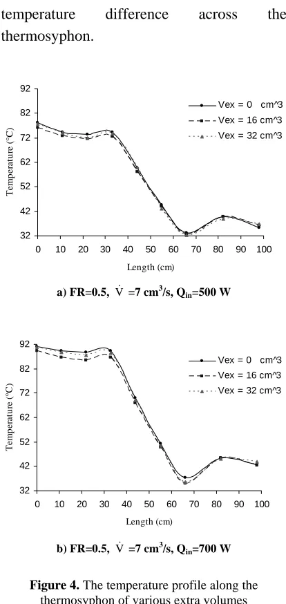 Figure 4. The temperature profile along the thermosyphon of various extra volumes 