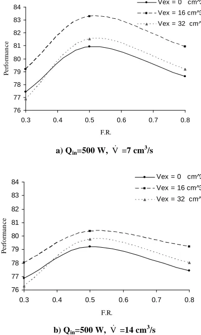 Fig. 6 shows the effect of fill ratio on the 
