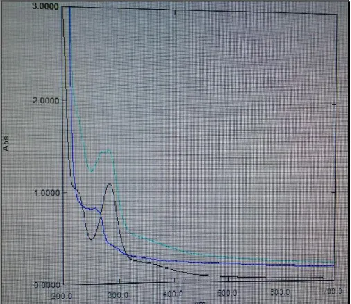 FIGURE 1: OVERLAIN ABSORPTION SPECTRA OF NIGELLA SATIVA SEED OIL (256 NM) AND GINGER EXTRACT (282 NM) IN SLS SOLUTION  