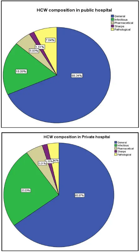 Figure 1. Composition of healthcare waste in the sample public and private hospitals 