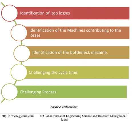 Figure 2. Methodology 