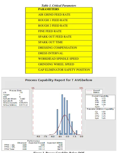 Figure 3. Process Capability Before DOE 