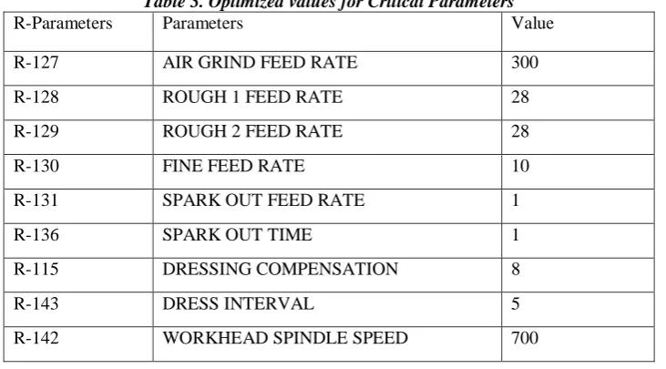 Table 2.  DOE Plan for Bore Grinding Machine 