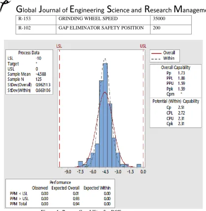 Figure 4.  Process Capability after DOE 