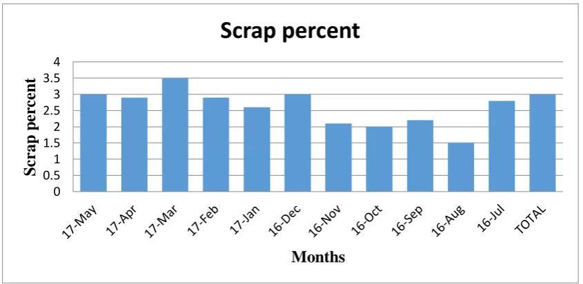Figure 5 Scrap per Month 