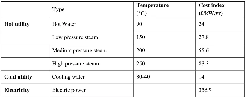 Table 2. Specification of the available hot and cold utilities 