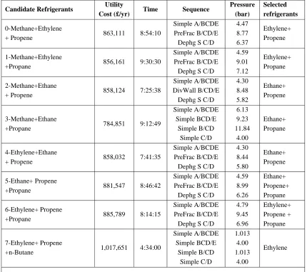 Table 3. Results of synthesis and optimization of ethylene case study by Simulated Annealing 