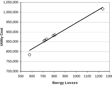 Table 7. Exergy loss calculations using stream wise approach for case #0 