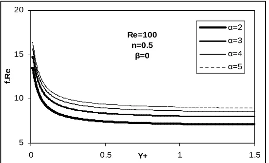 Figure 4. The effect of the aspect ratio on the product of the friction factor and the Reynolds number 