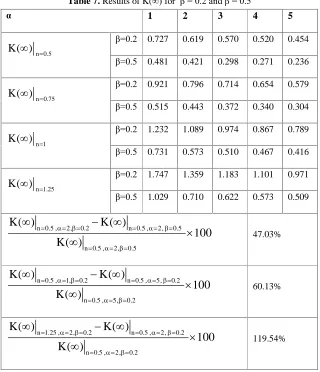 Table 7. Results of K(∞) for  â = 0.2 and â = 0.5