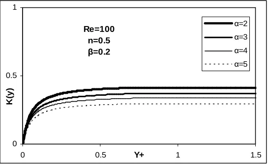 Figure 5. The effect of the power law index on the incremental pressure drop  