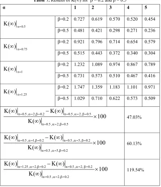 Table 7. Results of K(∞) for  β = 0.2 and β = 0.5 