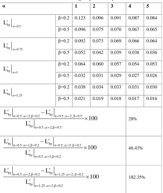 Table 8. Results of L+hy for â = 0.2 and â = 0.5