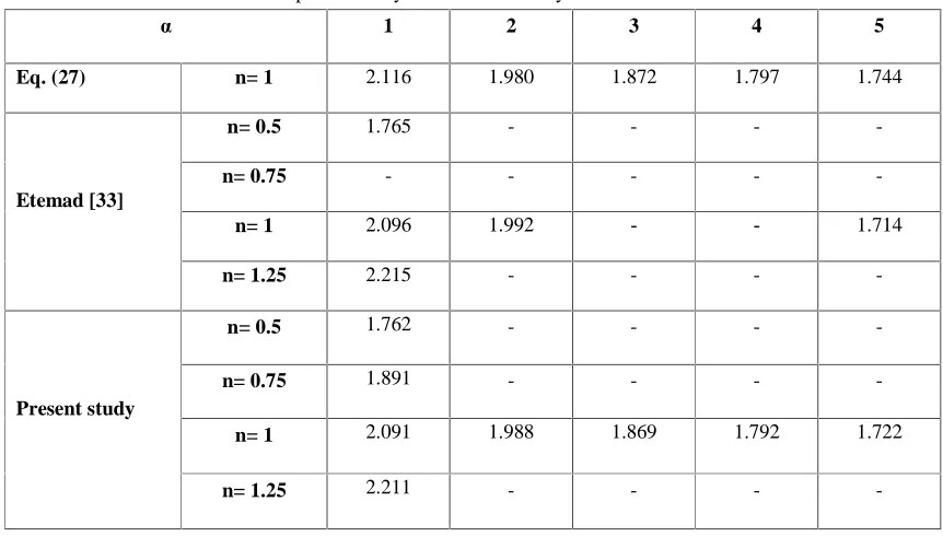 Table 3. Comparison of the developed f.Re for a square duct obtained from the present study with available analytical and numerical solutions
