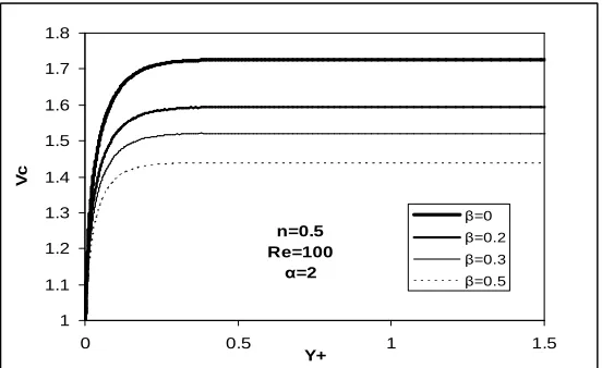 Figure 3. The effect of slip coefficient on centerline velocity 