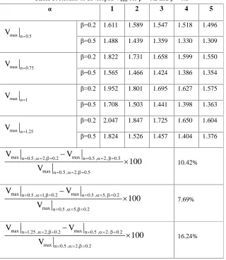 Figure 4. The effect of aspect ratio on the centerline velocity 