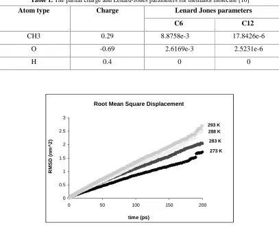 Figure 2. Root Mean square displacement of methanol molecules at different temperatures 