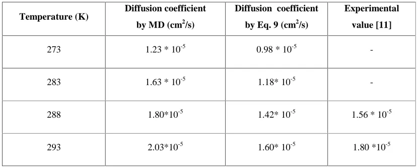 Table 2. Calculated Diffusion Coefficient of Methanol in Water by MD method 
