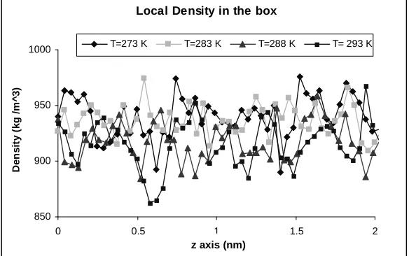Figure 4. The effect of temperature on density for methanol-water mixture 