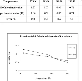Figure 6. Viscosity of the methanol-water mixture at different temperatures 
