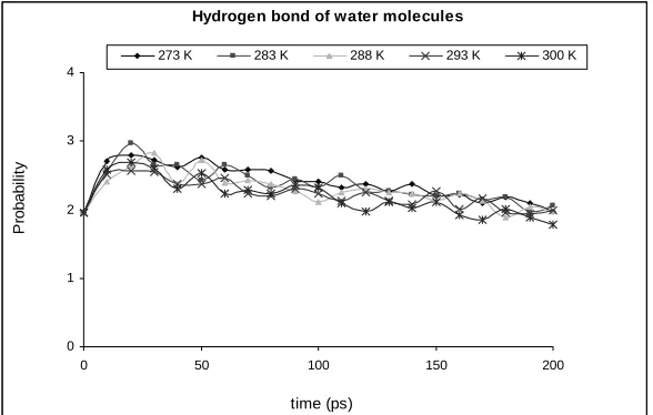 Figure 8. Hydrogen bond of water molecules in the mixture 