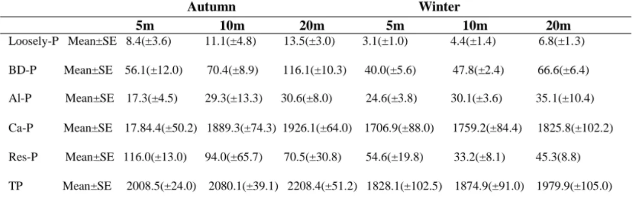 Table 3: Mean (±SE) of different forms of  phosphorus during different seasons and depths in the  southern Caspian Sea surface sediments (2013-2014)