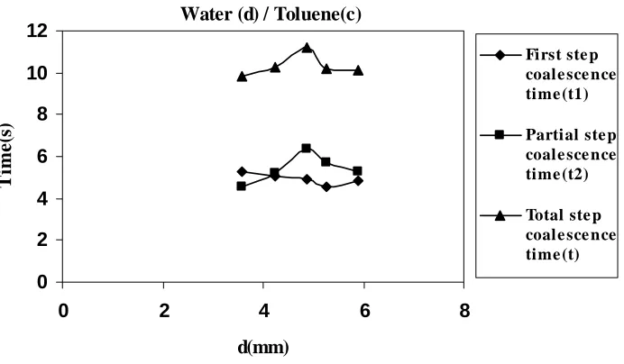 Figure 4. First step, partial step and total steps coalescence times for system of  