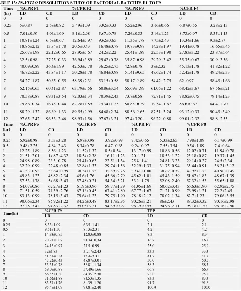 TABLE 13: IN-VITRO DISSOLUTION STUDY OF FACTORIAL BATCHES F1 TO F9 Time %CPR F1 %CPR F2 %CPR F3 