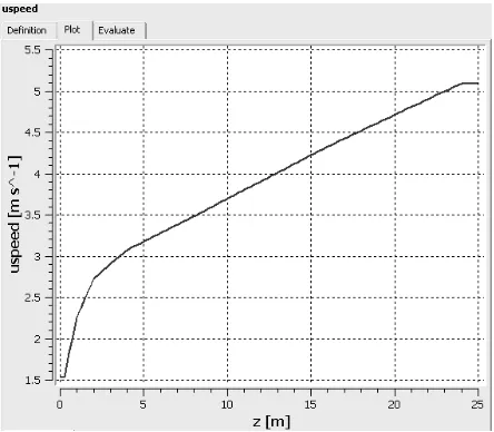 Figure 9. u component of wind speed at the height of 2m in EPA tower location that was included in the simulation 