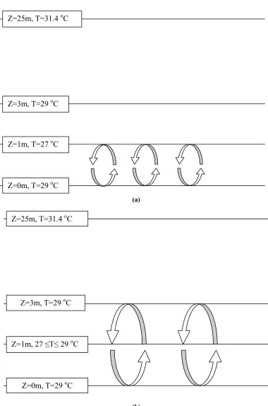 Figure 13. Flow recycles in the obstacle area 
