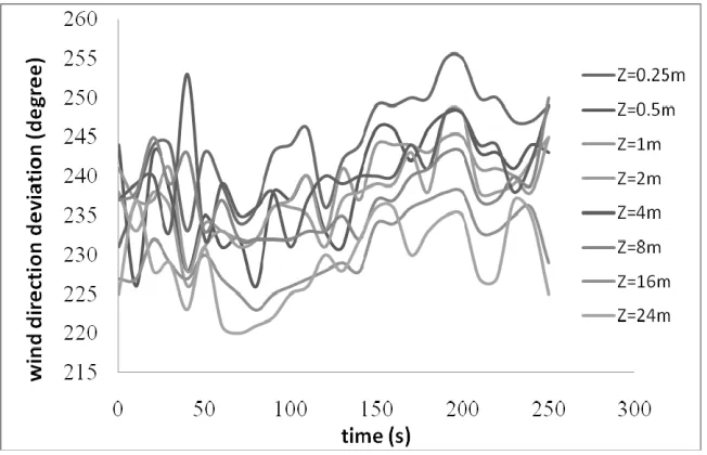 Figure 8. Wind direction deviation with time at the EPA tower 