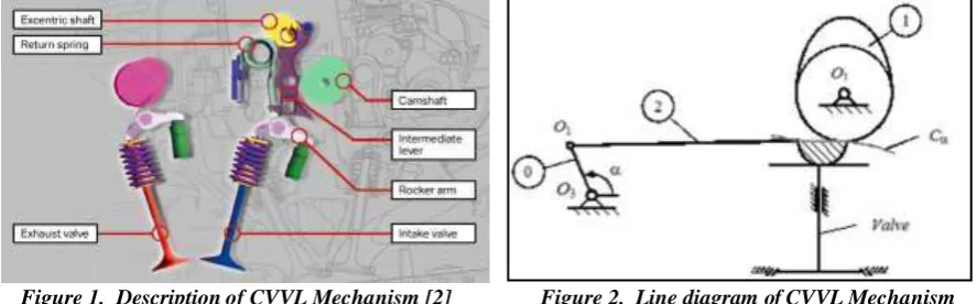 Figure 1.  Description of CVVL Mechanism [2]  