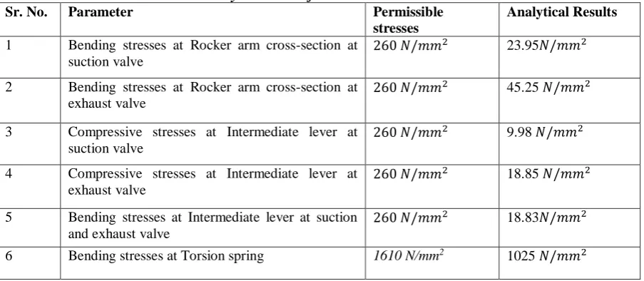 Table 3 Analytical results for suction and exhaust valve Permissible 