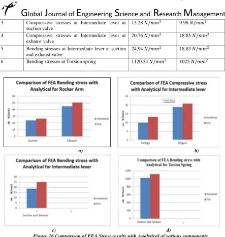 Figure 16 Comparison of FEA Stress results with Analytical of various components 