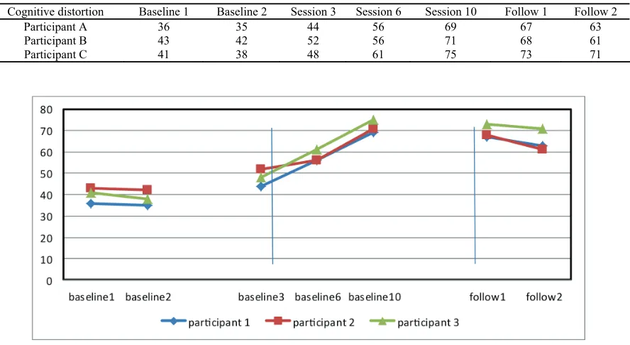 Table 3. Participant cognitive distortion scores 