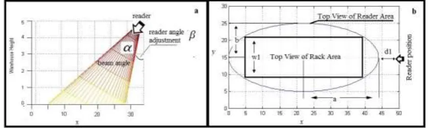 Figure 3: Reader Propagation Range, a) Side View, b) Top View 