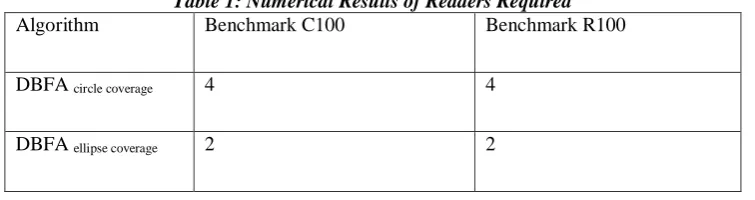 Table 1: Numerical Results of Readers Required Benchmark C100 Benchmark R100 