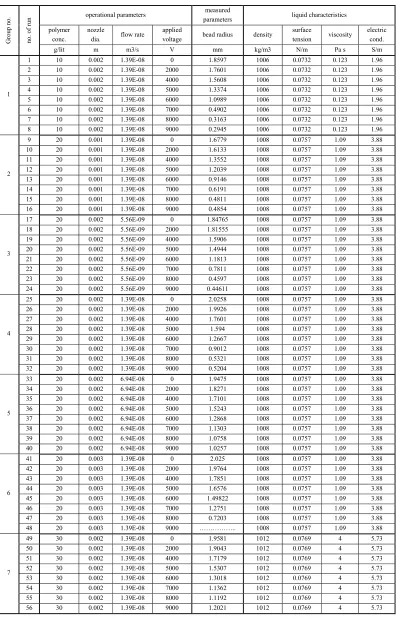 Table 3. Results of all experiments at different levels and operational conditions. 