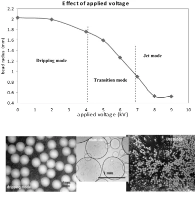 Figure 3. Effect of applied voltage on size of beads (the test runs of 25-32), and images of beads in three zones of dripping, transition and jet modes