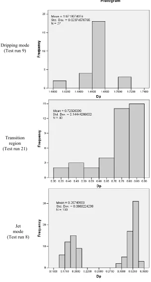 Figure 4. Number of beads differential size distribution in three regions of dripping, transition and jet