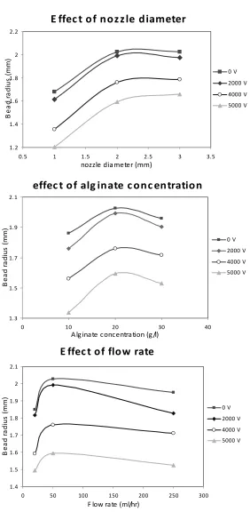 Figure 5. Three effects of nozzle’s diameter, alginate concentration and liquid flow rate on beads size, all investigated at different voltages