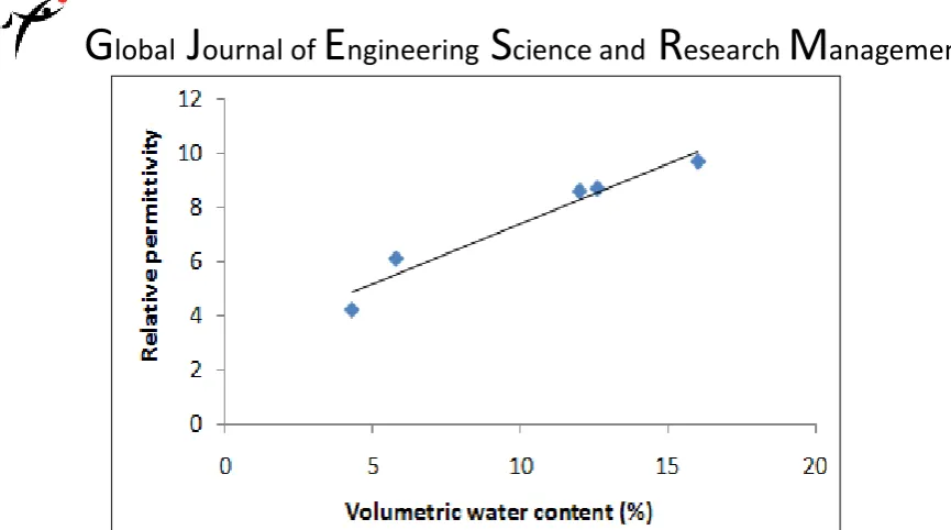 Figure 11: Variation of relative permittivity against volumetric water content in sub-base layer using 800  MHz antenna