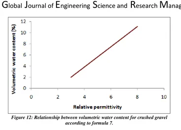 Figure 13: Relationship between volumetric water content and relative permittivity for selected granular materials according to formula 8