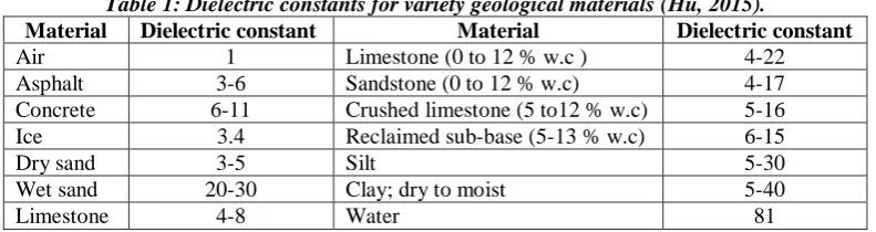 Table 1: Dielectric constants for variety geological materials (Hu, 2015).  Material Dielectric constant Material Dielectric constant 